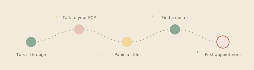 Illustration of a path with five steps toward starting IVF.